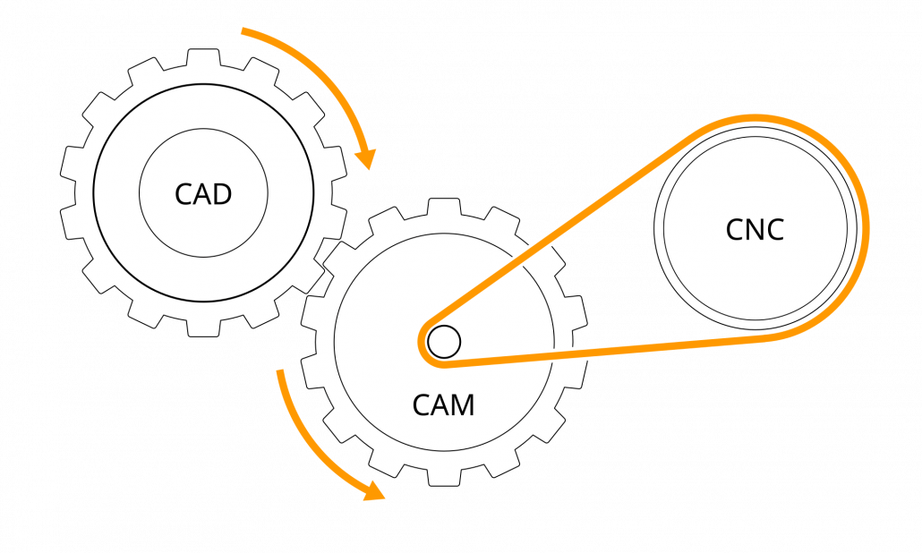 Sumara - CAD CAM CNC